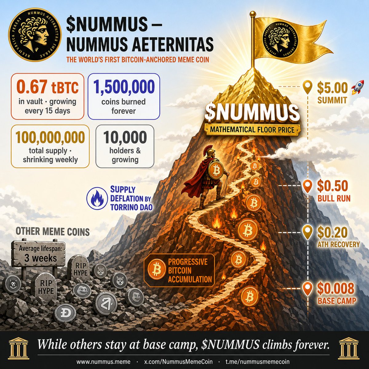 We_Are_YouChain's tweet photo. @coingecko $NUMMUS is anchored to a growing tBTC reserve.
A vault coin with a mathematical safety net. 
The perfect 100x setup for next Bull Run.
#NummusAeternitas #Bitcoin #HiddenCryptoGem https://t.co/zxqjSu5w7j