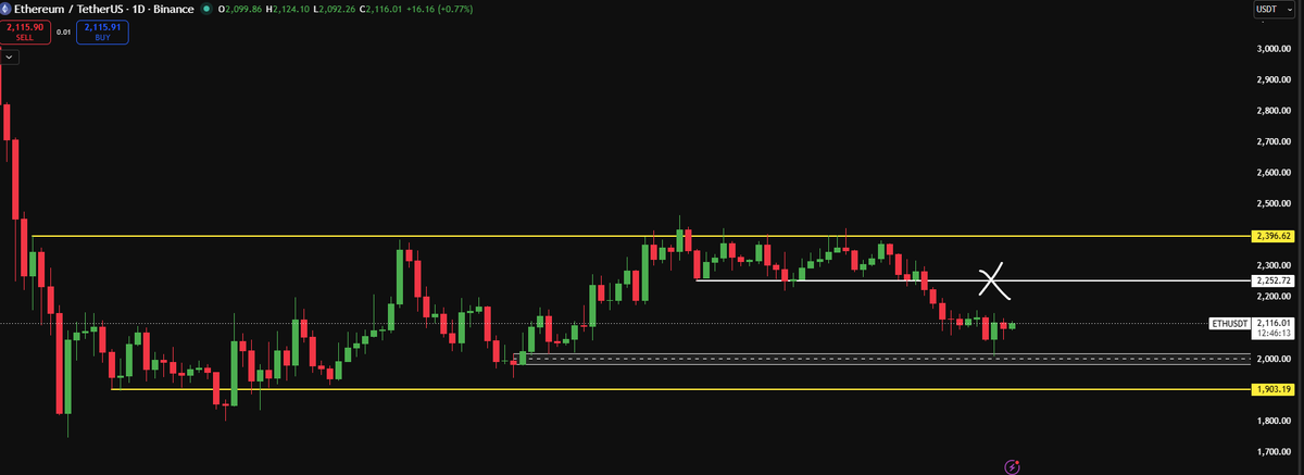 CryptoLuffyOG's tweet photo. $ETH putting a reversal candle over the weekend. Looks like we run into the 2250 area next imo for retest of prior structure failure. 

#Ether #cryptocurrency #altcoin #BTC https://t.co/ggeAyQxDq8