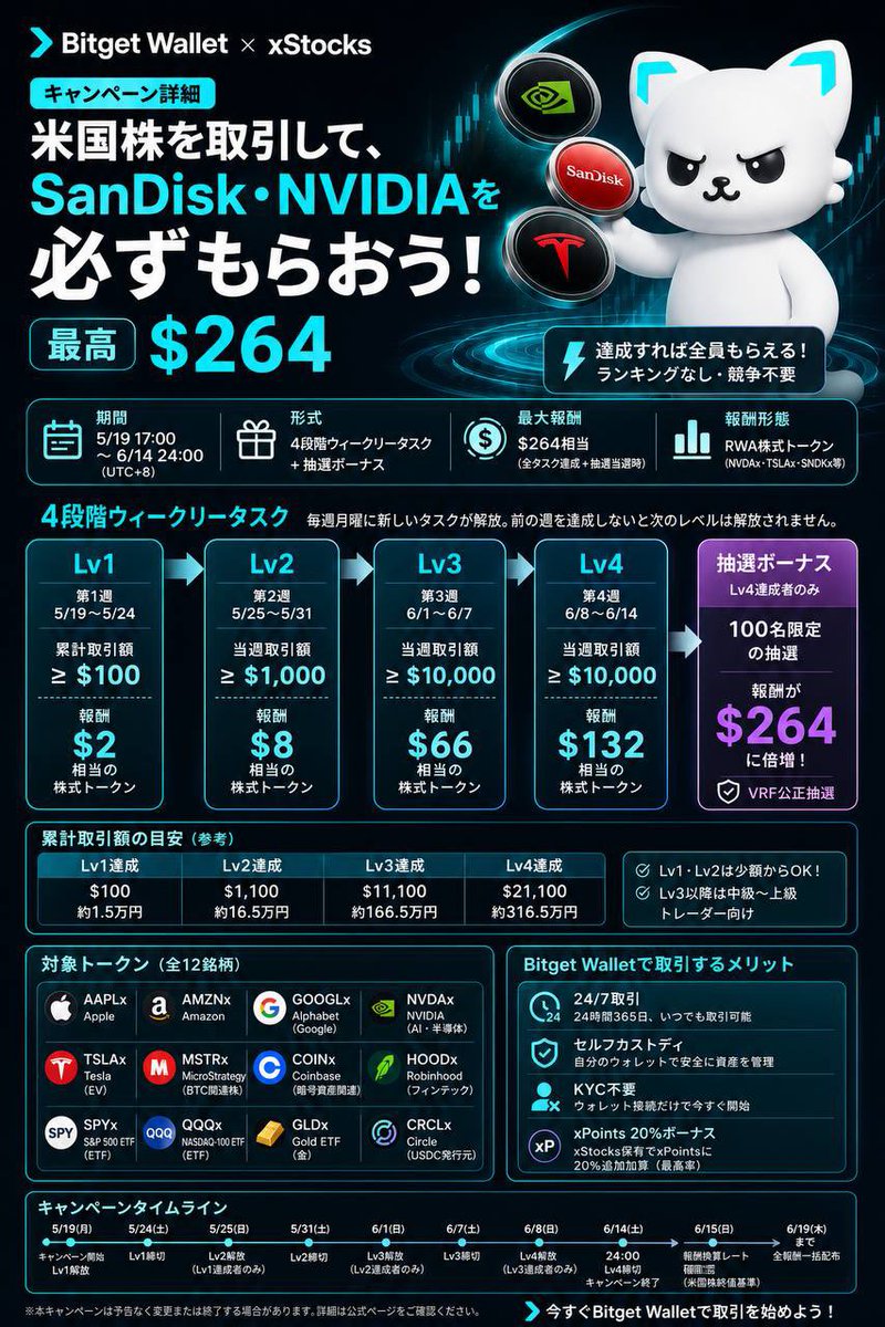 Masa_ki20's tweet photo. 🇺🇸 米株トークン配布キャンペーン開催📣

Bitget Wallet ×@xStocksFi 

💰 特にLV2以降が激アツ！
LV2（5/25〜）進行中❣ 週次取引 $1,000 で$8確定です😍
対象は NVDA・TSLA・AMZN・S&amp;P500 ETFなどで 24時間いつでも取引可能💖

取引するだけで参加できるので Bitget Walletユーザーは要チェック https://t.co/FBrWlkqpwV