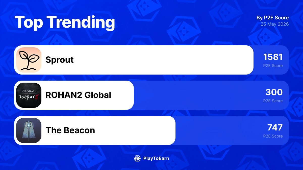 PlayToEarn's tweet photo. 👀 The 3 blockchain games gaining the most traction right now.
Here’s what’s actually moving on PlayToEarn in the last 24h:

@PlaySproutGame +4.30%
@rohan2_global +0.00%
@The_Beacon_GG +69.64%

Worth watching or just hype?
Full trends here: 👉 https://t.co/fAJlMIeIrz https://t.co/19hKwJPEjG