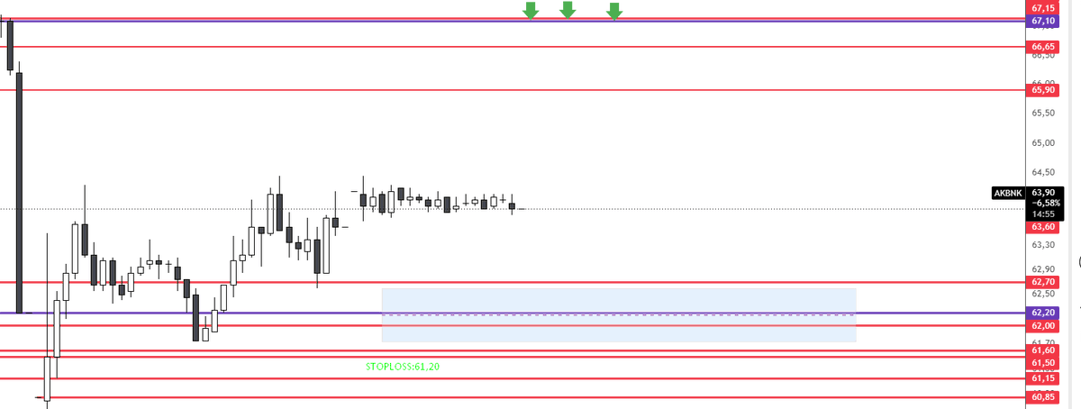 desinetorc's tweet photo. #AKBNK

VIOPÇULAR 
İÇİN

STOPLOSS:61,20

HEDEF:

KIRMIZI SAYILAR

VE

67X

LER. https://t.co/SLOEWPsjNA