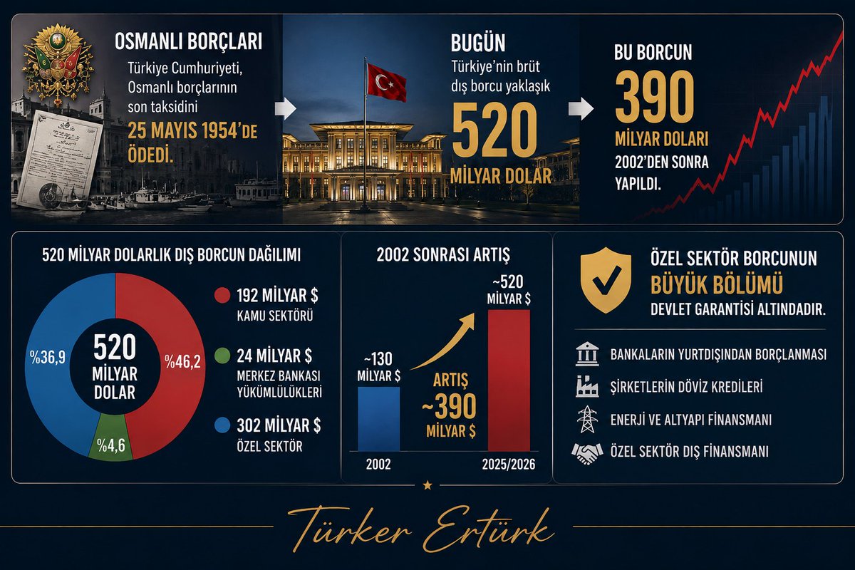 Orsatramola's tweet photo. Türkiye Cumhuriyeti Osmanlı borçlarının son taksidini 72 yıl önce bugün (25 Mayıs 1954) ödemişti. Ama bugün Türkiye Cumhuriyeti adeta borç batağına batırılmış durumda. 2002'den bu yana artış 390 milyar dolar. Bu durum Türkiye için aynı zamanda güvenlik sorunudur. https://t.co/aCZnpImcNF
