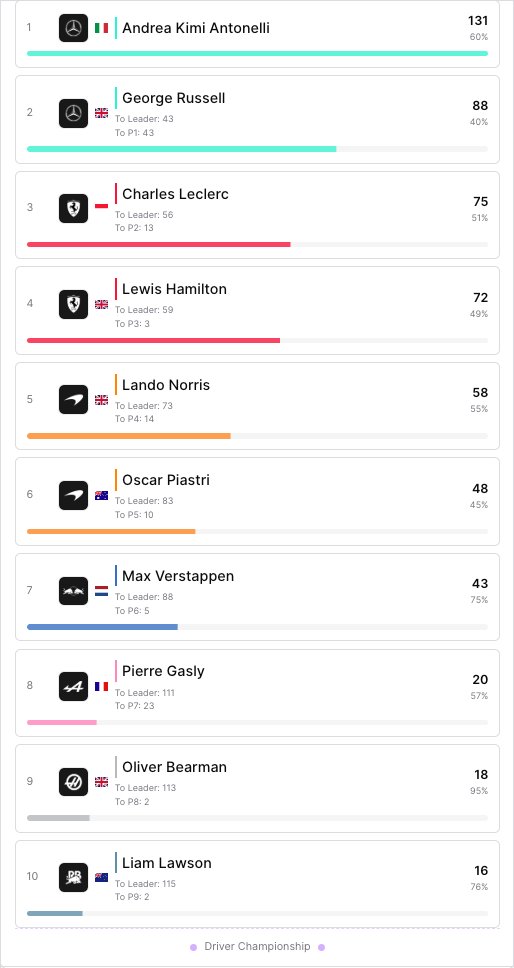 F1DataStop's tweet photo. with 43 points clear of teammate George Russell https://t.co/aw62vJuLXf
