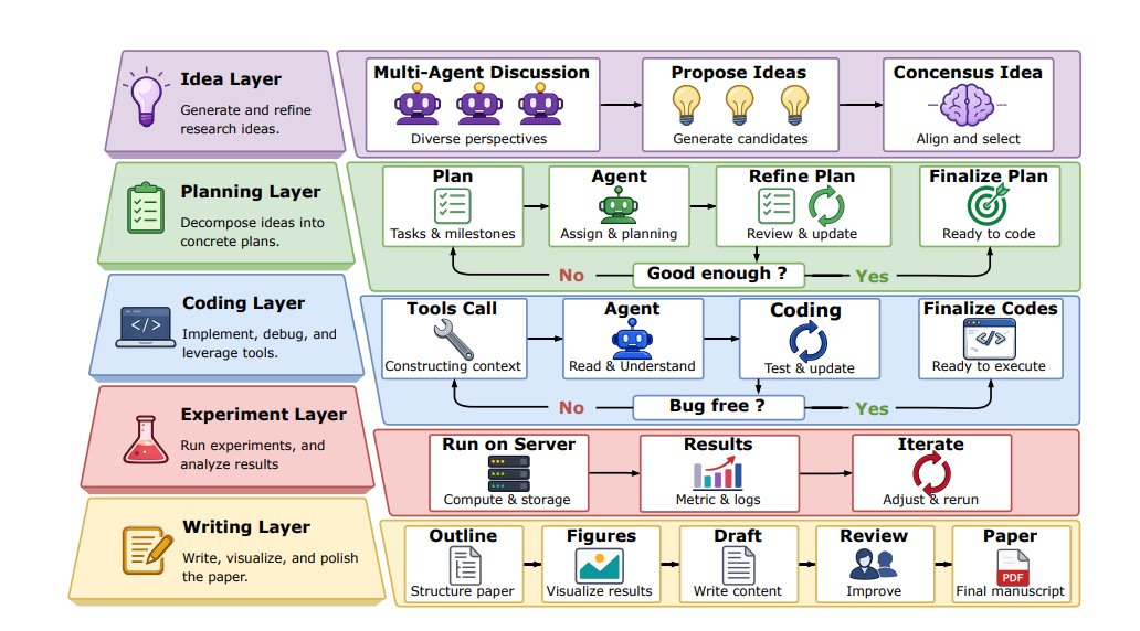 DivyaAnusha99's tweet photo. We spent the last 2 years teaching AI how to answer questions.

Now researchers are teaching it how to work together.

Just read a paper called “Claw AI Lab,” and it genuinely feels like a glimpse into where AI systems are heading next.

Instead of one model doing everything, they built an entire AI research team:

one agent generates ideas
another writes code
another runs experiments
another reviews results
another documents findings

Almost like a real engineering lab.

What stood out to me wasn’t “wow AI can code.”

We already know that.

It was the coordination layer behind it:

retries when experiments fail
verification loops
artifact tracking
specialized responsibilities between agents

That’s a much bigger shift.

Because most AI systems today don’t fail from lack of intelligence.
They fail from lack of structure.
Feels like the future of AI may not be one massive super-model…

…but systems of smaller specialized agents collaborating together.

Less “chatbot.”
More “autonomous team.”

And honestly, that’s both exciting and slightly terrifying.
