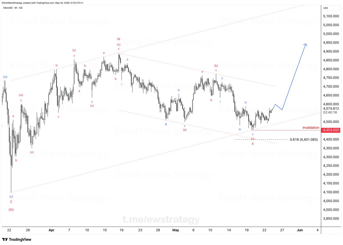 Elliott Wave Strategy tweet media