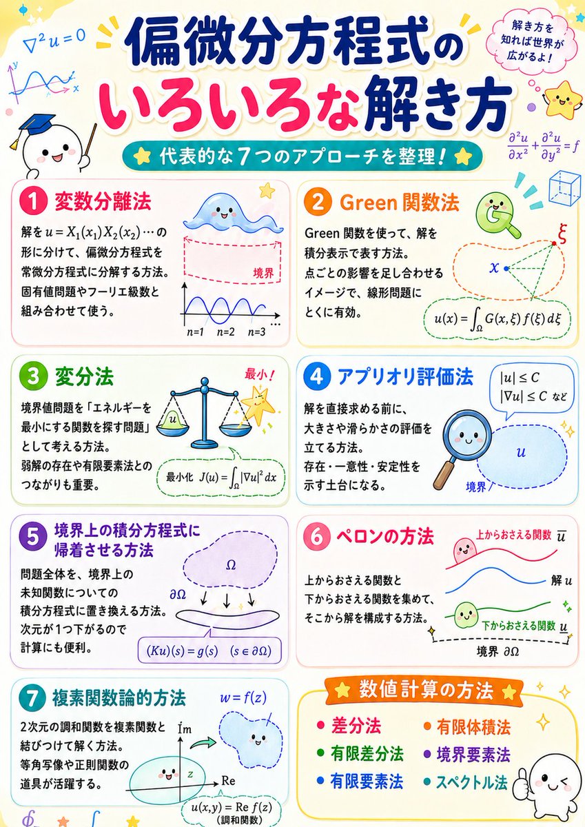 wkbme's tweet photo. 偏微分方程式のいろいろな解き方（参考：https://t.co/g1uS5WRuef） https://t.co/W2Rlj5y9ED