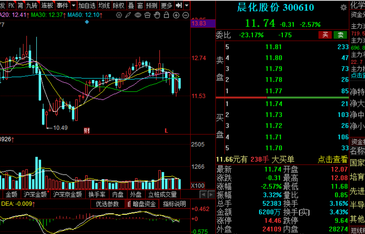 300610 晨化股份 |均线整理+回踩观察,支撑位关键验证期,近期重点观察 300610 晨化股份的均线位置与支撑表现。股价运行至多条均线 ...