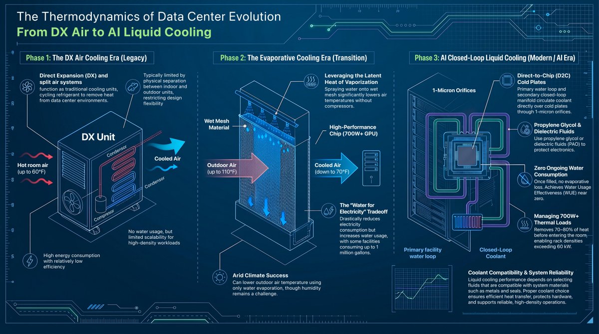 IDCAorg's tweet photo. The evolution of data center cooling reflects a fundamental shift in how digital infrastructure is designed and operated. From traditional DX air systems with high energy consumption, to evaporative cooling models balancing water and power trade-offs, and modern-day closed-loop liquid cooling enabling high-density AI workloads, each phase represents a critical step in supporting the next generation of digital economies.