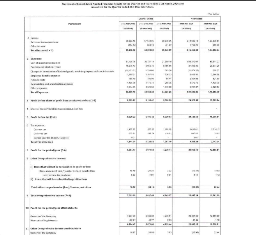 gaze_observer's tweet photo. Insolation Energy Ltd Q4FY26 Results:-
#Q4Results #Q4FY26 #Stockmarket #Nifty #Insolation 

Revenue 793.93 Cr vs 396.77 Cr
(+100.10% YoY┃+37.99% QoQ)

EBITDA 110.65 Cr vs 57.39 Cr
(+92.82% YoY ┃+47.98% QoQ)

EBITDA Margin 13.94% vs 14.46% YoY & 13.00% QoQ

PBT 86.29 Cr vs 53.21 Cr
(+62.18% YoY┃+39.28% QoQ)

PAT 69.84 Cr vs 42.39 Cr
(+64.75% YoY┃+37.72% QoQ)

PAT After Minority interest 70.07 Cr vs 42.37 Cr
(+65.40% YoY┃+39.29% QoQ)

Other Income -1.55 Cr vs -0.31 Cr YoY & 6.95 Cr QoQ