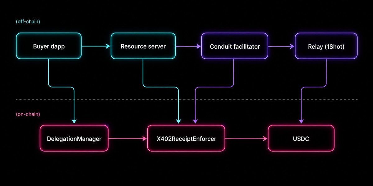 ConduitProtocol's tweet photo. While building for the @MetaMaskDev + @1shotapi + @AskVenice hackathon over the weekend, we kept coming back to one question:

How do you safely give an AI agent access to your wallet?

Because today, giving an AI agent your wallet is basically a leap of faith.

You're trusting code that can be buggy, jailbroken, or quietly hijacked, with permission to spend your money.

We don't think that kind of trust should be required at all.

The usual answer is a spending cap:
“the agent can spend up to $X.”

But a cap doesn't stop a compromised agent from sending that entire $X to itself.

We are fixing this by locking every payment to one exact request before the agent even runs.

Built on @MetaMask Advanced Permissions:

The user signs a single scoped permission (ERC-7715).

A coordinator agent holds that root permission, then re-delegates smaller permissions to task agents, each one fused to a single purchase:
recipient, amount, token, all fixed on-chain.

Try to:

- pay the wrong address
- overspend
- replay a payment

→ the transaction reverts.

Not a wallet warning.
A hard on-chain failure.

And if anything ever feels suspicious, revoke the root permission once and every downstream agent instantly loses access.

@1shotapi handles settlement, sponsors gas in USDC, so users never need to touch ETH while hosting our own x402 7710 custom facilitator on the public relayer.

The result isn't a more powerful AI agent.

It's an agent that's finally safe to let loose, because betrayal isn't a risk you manage.

It's something the system makes impossible.

Built in the open with @MetaMaskDev + @1shotapi

#metamask #delegation #x402 #hackathon #solidity #ethereum