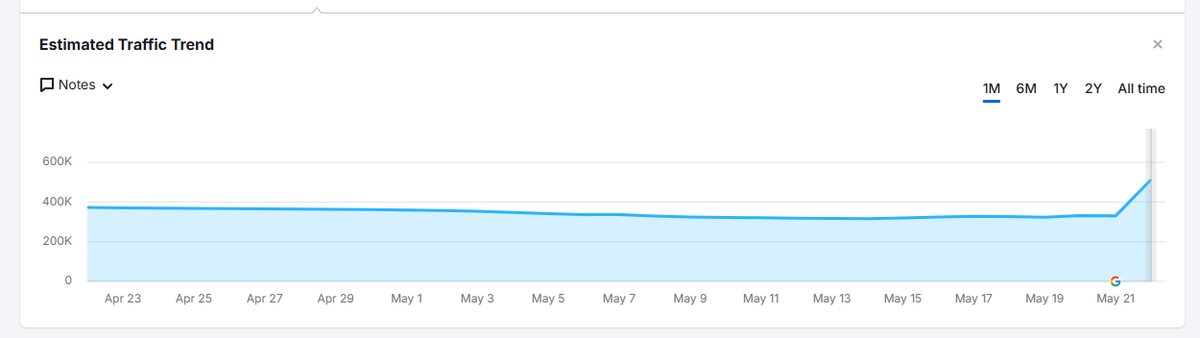 rustybrick's tweet photo. ICYMI: Google May 2026 core update was felt over this weekend https://t.co/XXJFKxx5Kq https://t.co/uSsuS8DFsk
