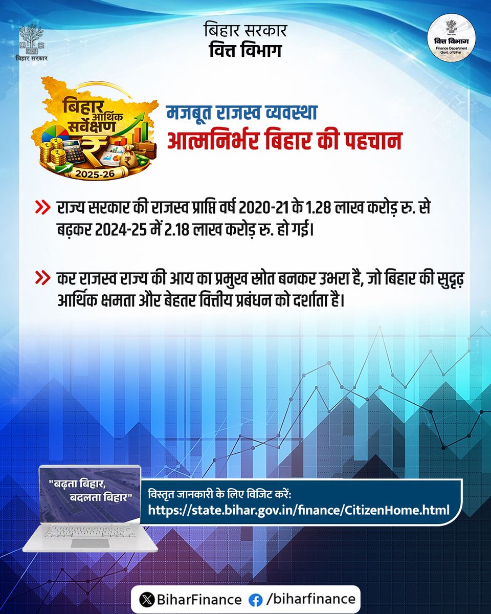 BiharFinance's tweet photo. बिहार आर्थिक सर्वेक्षण राज्य की आर्थिक स्थिति, विकास योजनाओं एवं प्रगति के आंकड़ों का व्यापक दस्तावेज है।
यह समावेशी विकास और मजबूत अर्थव्यवस्था की दिशा में बिहार के बढ़ते कदमों को दर्शाता है।
#बिहार_आर्थिक_सर्वेक्षण
#EconomicSurvey
#DevelopingBihar
#GrowthStory
#ProgressiveBihar https://t.co/VSQMzSqpdr