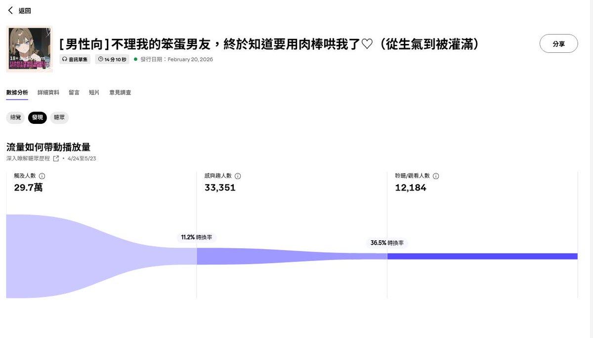 fragrant_lily_'s tweet photo. ... ( ˘•ω•˘ ) 從來沒有想到 Spotify 會幫我招黑
也不懂為啥這篇飄出去那麼遠、造成一堆人的困擾
​
已經把這篇單集從 Podcast 刪除了
有興趣的朋友請轉移到 CxC 收聽吧...
​
想說明的一點就是
我從來沒有在 Spotify 下廣告
也有標註成人標籤
不明白為什麼 Spotify 會將這則內容推送到各位的首頁
​
最後也謝謝收聽的一萬多名聽眾
不管你喜歡或不喜歡
至少這下讓你認識了瑟瑟音聲劇 φ(´ι _` ) ...
​
我是很喜歡這類型音聲作品的人
當然我在製作上還有很多需要進步的地方
不過希望你如果不喜歡我的作品，
也不要去討厭這類型的作品
還有很多好聽的！我有寫文章介紹過！
男生、女生都有！
​
當然如果你就是不喜歡這類型作品><
很抱歉讓你受到不舒服的感覺
希望你可以無視我的 Podcast 就好