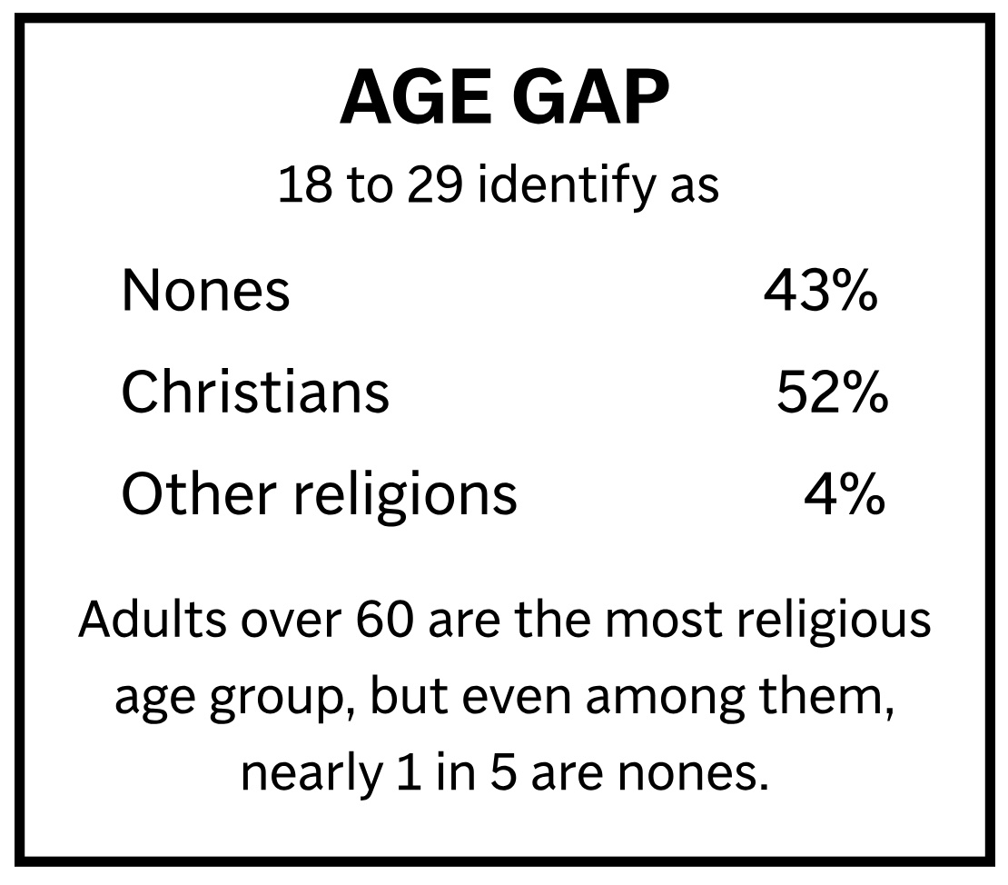 SebFath's tweet photo. Un des points qui a le + soulevé l'attention lors de l'émission d'hier soir @ensocieteftv, c'est la montée des "none", des Américaines &amp; Américains sans affiliation religieuse : 3 personnes sur 10 aux #USA 🇺🇸
@FranceTV #Sécularisation
 
Pour + d'info ⬇️
https://t.co/6EtH1W1Wdo https://t.co/ursoLbSYb7
