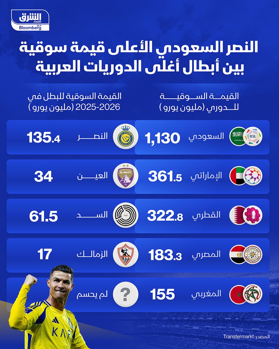 اقتصاد الشرق رياضة tweet media