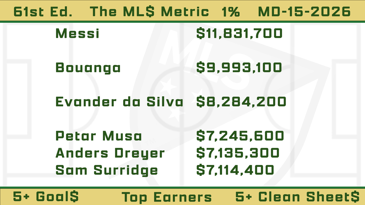 thinkmetricslab's tweet photo. The @MLS Metric. 61st Edition. Lionel Messi has been the highest valued man in the metric the entire 1st half of the season. He could reach $15M in value by Decision Day. Evander da Silva Ferreira's thrilling month of May propelled him to $8M in value as Denis Bouanga nears $10M https://t.co/dSjHyu9NbL