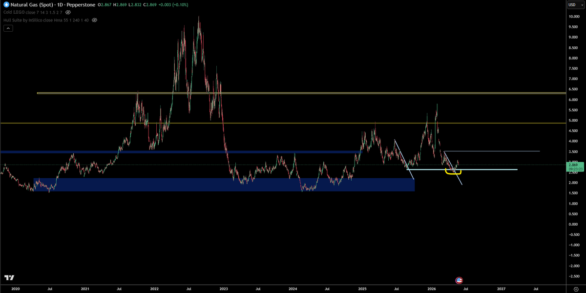 @trader1sz ayaa tweet muhiim ah ka qoray $NATGAS