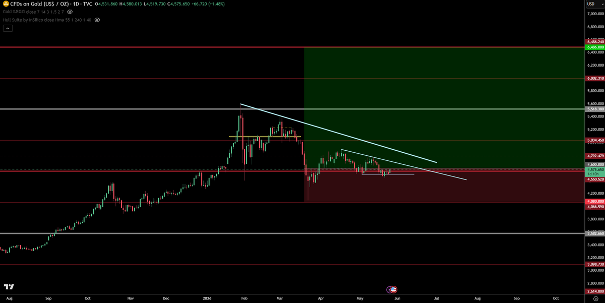 @trader1sz ayaa tweet muhiim ah ka qoray $GOLD