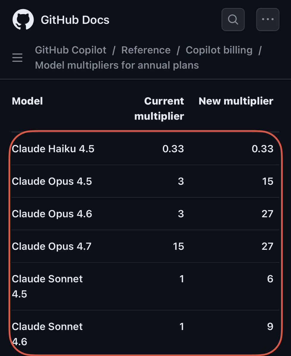 GitHub Copilot billing screenshot showing higher model multipliers for annual plans, including large jumps for Claude Opus and Claude Sonnet tiers