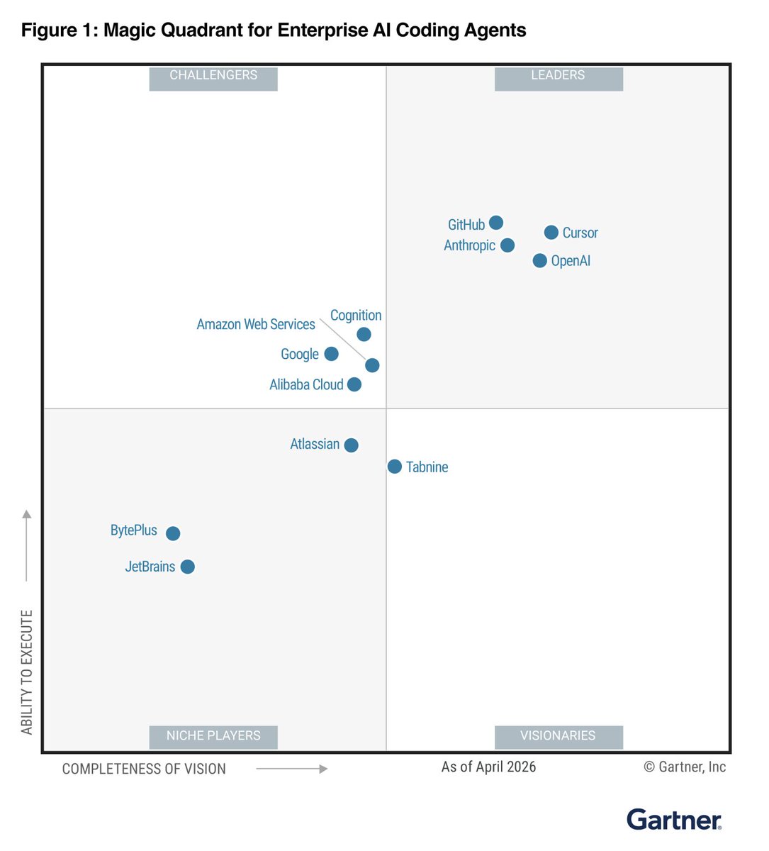 WirelessLife's tweet photo. AI coding’s bottleneck isn’t writing code anymore. It’s reviewing, securing, governing, and shipping it. The teams that win won’t just prompt better. They’ll orchestrate better.

Read more: https://t.co/yN49EHpEMT https://t.co/fEBvVKNJiP
