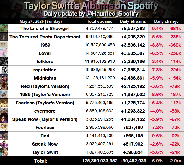 Haunted Swiftie - TS Spotify tweet media