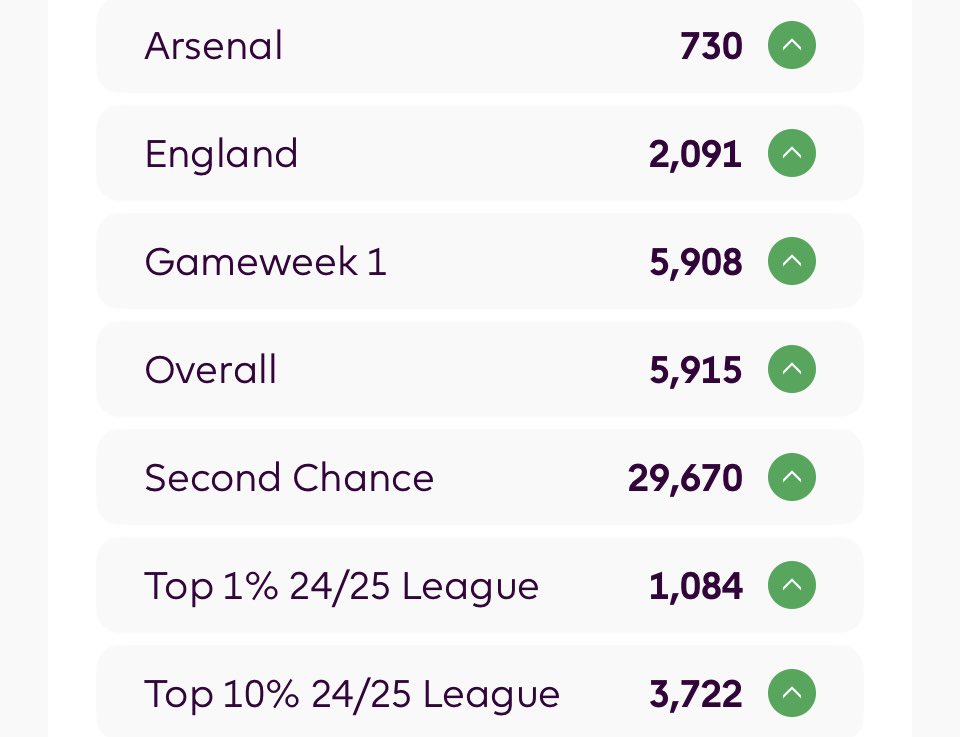 fpl_macca's tweet photo. Not a bad few seasons especially last two. 

23-24: 41K
24-25:143
25-26:5.9K. 

Happy with that. #fpl #fplcommunity https://t.co/XDAVfZIW5Z