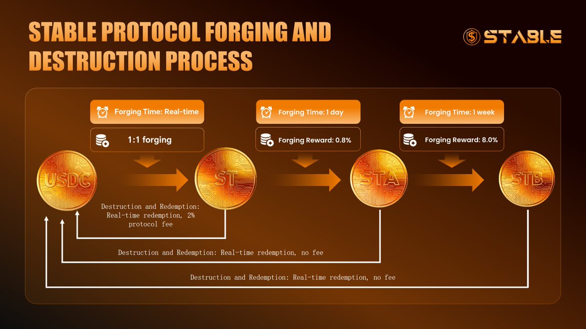StableDaoST's tweet photo. Stable Protocol — Forging & Destruction Process

🔹 USDC → ST (Real-time)
▪️ Forging: 1:1
▪️ Redemption: Real-time, 2% protocol fee
🔹 USDC → ST (1 day)
▪️ Forging Reward: 0.8%
▪️ Redemption: Real-time, no fee
🔹 USDC → ST (1 week)
▪️ Forging Reward: 8.0%
▪️ Redemption: Real-time, no fee

Four-Coin Cycle · On-Demand Forging · Full Destruction
Flexible cycles. Instant redemption. Privacy protected.
#Stable #ST #Forging #Destruction #PrivacyFinance #DeFi #Solana