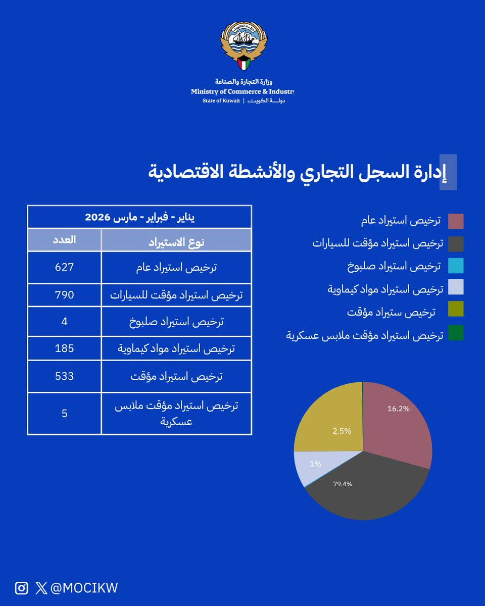 mocikw's tweet photo. احصائيات الادارات الخدمية في وزارة التجارة والصناعة عن الربع الأول من عام 2026
" يناير - فبراير - مارس "
(4)
#احصائيات
#MOCI
#وزارة_التجارة_والصناعة_الكويت
#الكويت https://t.co/yEpm7UBUOi