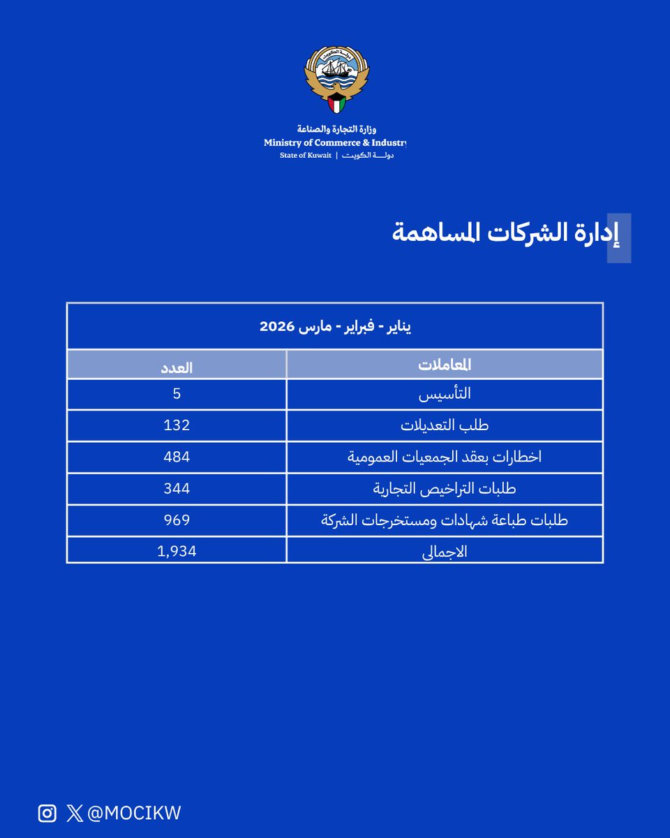 mocikw's tweet photo. احصائيات الادارات الخدمية في وزارة التجارة والصناعة عن الربع الأول من عام 2026
" يناير - فبراير - مارس "
(4)
#احصائيات
#MOCI
#وزارة_التجارة_والصناعة_الكويت
#الكويت https://t.co/yEpm7UBUOi