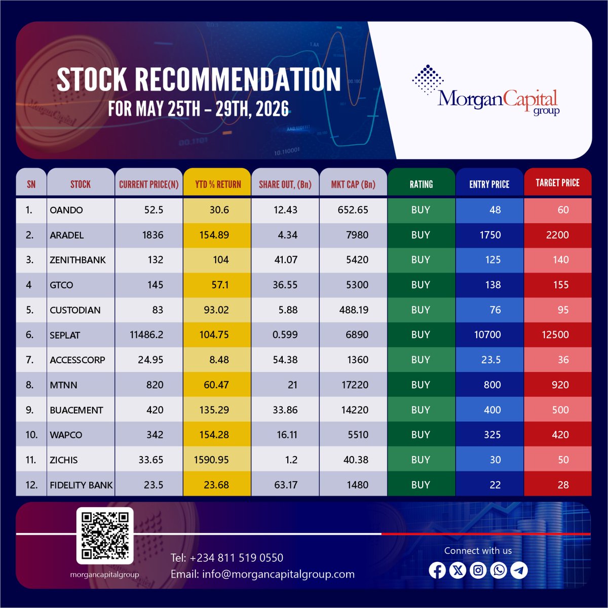 MorganCapitalGr's tweet photo. Want to go in the market direction this week, go with our thoroughly researched stock recommendation for the week.

Beat of the week from all of us. https://t.co/w9k5sNsNRf