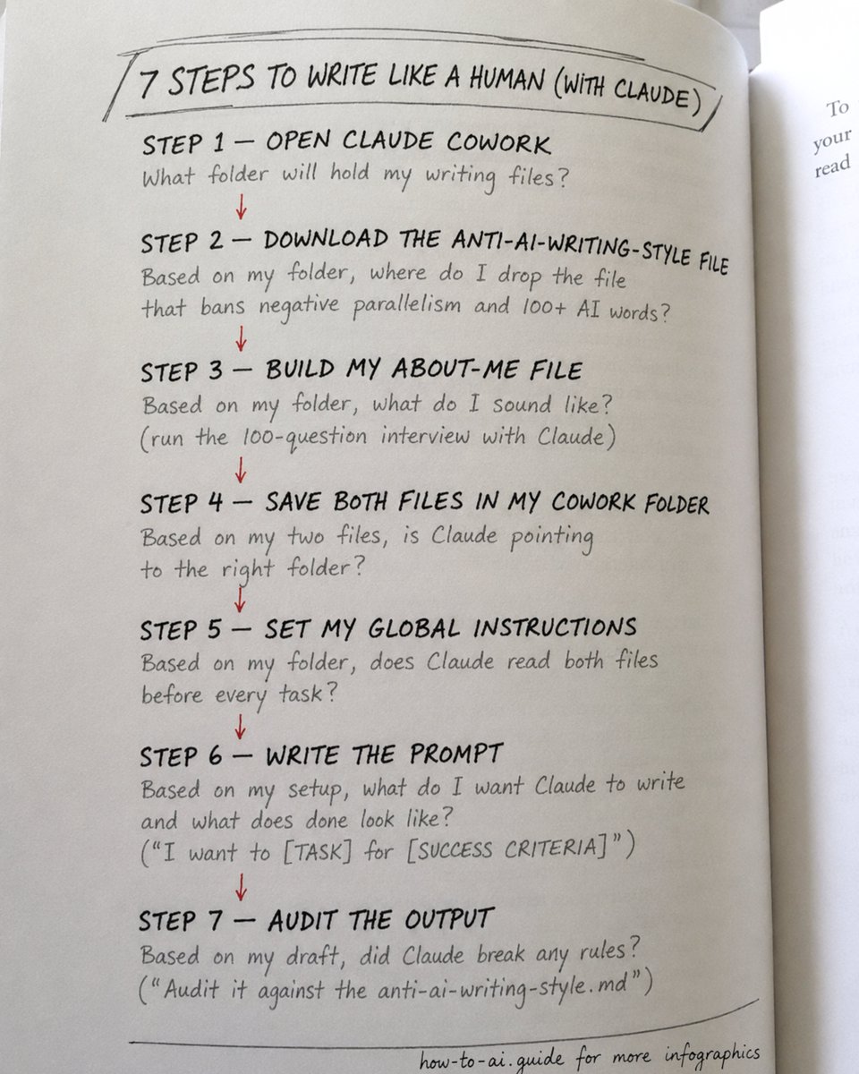 rubenhassid's tweet photo. Instead of rewriting Claude's drafts (by hand) today.

Steal my 7-step setup to make it sound like you:

1. Open Cowork (the Claude desktop app)
The desktop app. Not claude .ai in your browser.
Create a folder named "Claude Cowork".
Cowork reads your folder before every single task.

2. Download anti-ai-writing-style .md file.
Go to https://t.co/psB7XxB2Y4. Don't pay anything. 
Follow the steps in the welcome email.
Grab the anti-ai-writing-style .md.

3. Build your about-me .md file.
Who you are. How you think. What are your cringes.
Open a chat. Run a 100-question interview prompt.
Copy the prompt: https://t.co/LyV7feh2TK
90 minutes of voice answers. One compressed file.

4. Save both files in your Cowork folder
In Cowork, point Claude to that folder.
It only reads where you point it.
Both files now run on every single chat. Forever.

5. Set your Global Instructions
Go to Settings → Cowork → Global Instructions.
Paste this prompt: "Before any task, read about-me & anti-ai-style."

6. Write the prompt (one line)
Paste: "I want to [TASK] for [SUCCESS CRITERIA]."
That single line covers 80% of your work.
Claude already knows your voice. Just give it a task.

7. Audit the output
After getting the first draft. Follow up with this: "Audit it against the anti-ai-writing-style .md". Claude rewrites in your voice. No AI tells left.

Copy my exact folder & download my 2 .md files:

Step 1: Subscribe for free at https://t.co/psB7XxB2Y4
Step 2: You will have two choices: free or paid.
Step 3: Choose the free tier. Don't pay for anything.
Step 4: Open your welcoming email. Reply to it.
Step 5: Trace the Notion link. Open '.md files' folder.
Step 6: Download both the .md files.
Step 7: Send this image to your team's channel.