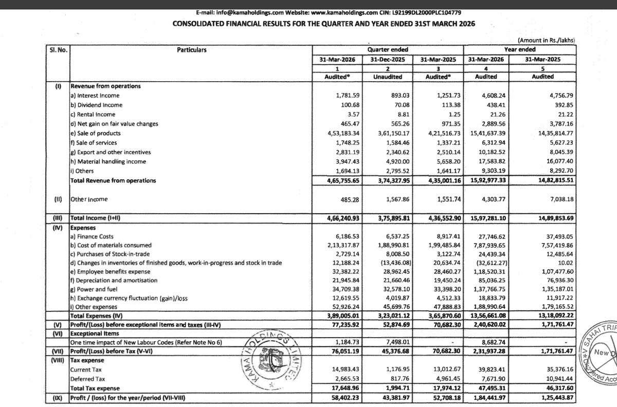 gaze_observer's tweet photo. Kama Holdings Ltd Q4FY26 Results:-
#Q4Results #Q4FY26 #Stockmarket #Nifty #Kamat 

Revenue 4657.56 Cr vs 4350.01 Cr
(+7.07% YoY┃+24.42% QoQ)

EBITDA 1048.83 Cr vs 974.98 Cr
(+7.57% YoY ┃+31.92% QoQ)

EBITDA Margin 22.52% vs 22.41% YoY & 21.24% QoQ

PBT Ex-Exceptional Items 772.36 Cr vs 706.82 Cr
(+9.27% YoY┃+46.07% QoQ)

PAT 584.02 Cr vs 527.08 Cr
(+10.80% YoY┃+34.62% QoQ)

PAT After Minority interest 294.25 Cr vs 265.18 Cr
(+10.96% YoY┃+34.72% QoQ)

This Q4 Exceptional loss of 11.84 Cr

Last Q3 Exceptional loss of 74.98 Cr