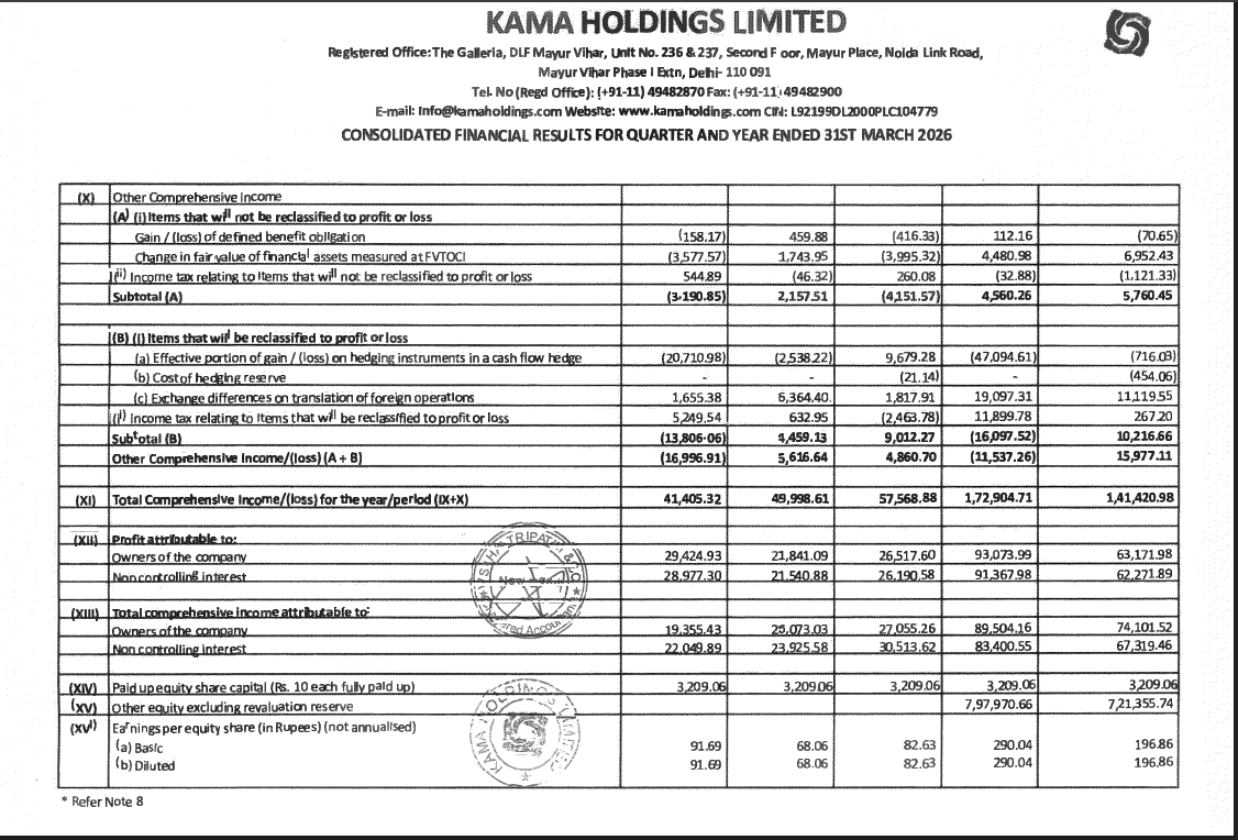 gaze_observer's tweet photo. Kama Holdings Ltd Q4FY26 Results:-
#Q4Results #Q4FY26 #Stockmarket #Nifty #Kamat 

Revenue 4657.56 Cr vs 4350.01 Cr
(+7.07% YoY┃+24.42% QoQ)

EBITDA 1048.83 Cr vs 974.98 Cr
(+7.57% YoY ┃+31.92% QoQ)

EBITDA Margin 22.52% vs 22.41% YoY & 21.24% QoQ

PBT Ex-Exceptional Items 772.36 Cr vs 706.82 Cr
(+9.27% YoY┃+46.07% QoQ)

PAT 584.02 Cr vs 527.08 Cr
(+10.80% YoY┃+34.62% QoQ)

PAT After Minority interest 294.25 Cr vs 265.18 Cr
(+10.96% YoY┃+34.72% QoQ)

This Q4 Exceptional loss of 11.84 Cr

Last Q3 Exceptional loss of 74.98 Cr