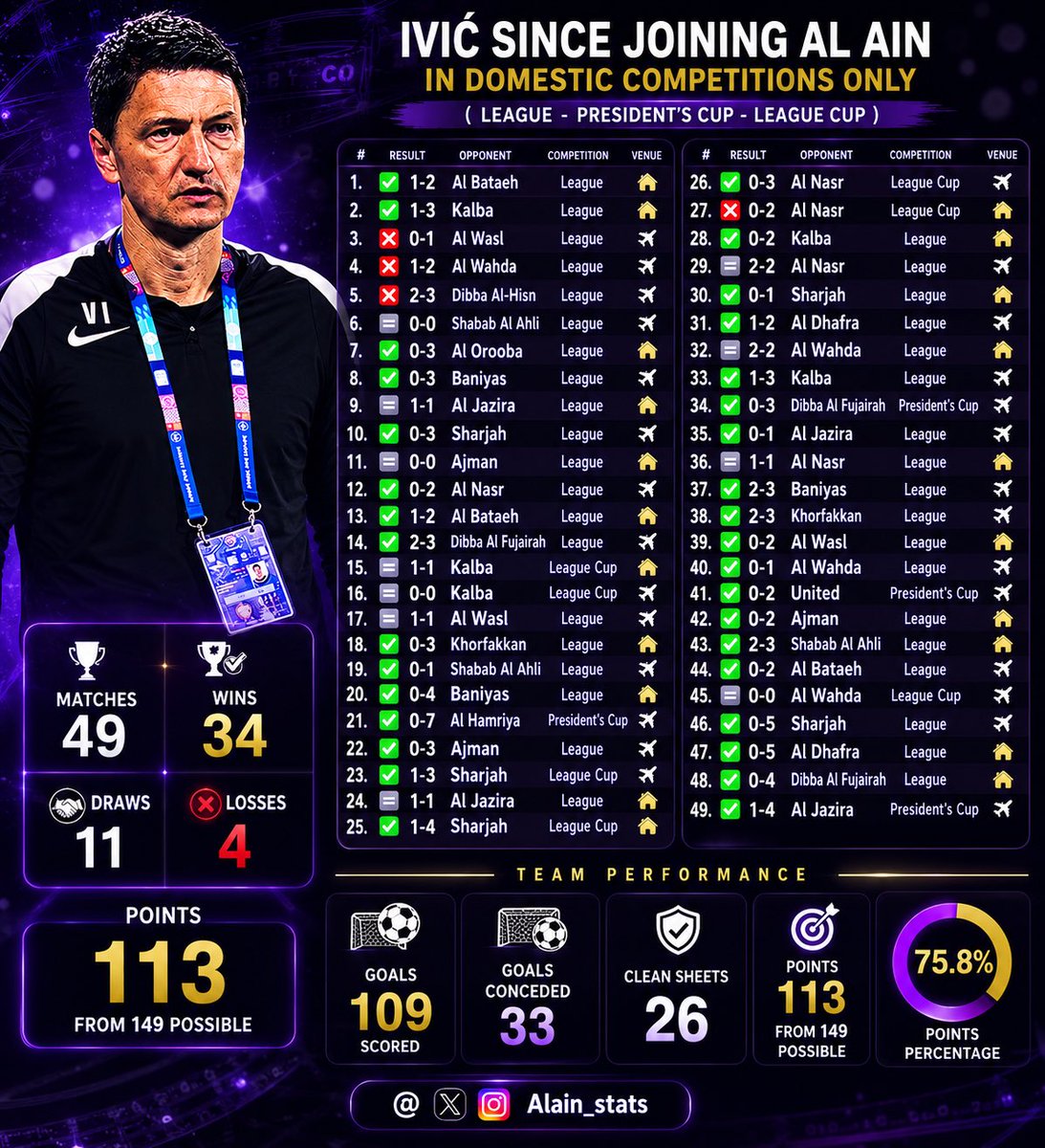 Alain_stats's tweet photo. ايفيتش منذ انضمامه للعين بالمسابقات المحلية فقط
( الدوري ، كأس رئيس الدولة ، كاس الرابطة )

📊 https://t.co/duLPXeUVhc