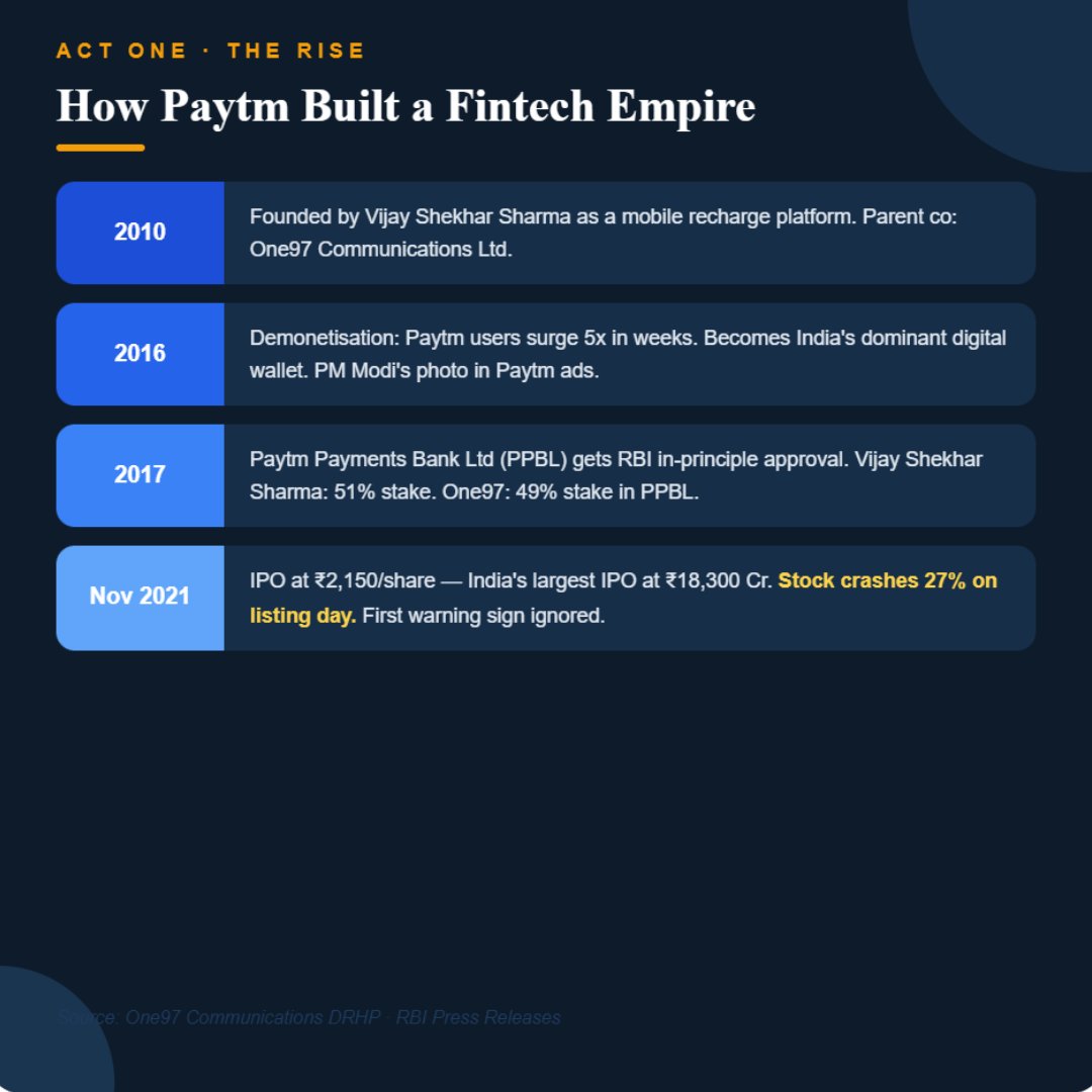 Legalinsights__'s tweet photo. From banking restrictions to its first annual profit — Paytm’s journey is a strong example of resilience &amp; comeback.

Sometimes, setbacks become the start of a stronger future.

#Paytm #Fintech #BusinessNews #Digital #IndianStartups  #FinanceNews #FintechIndia #FinancialMindss. https://t.co/bY5jqsJX3o
