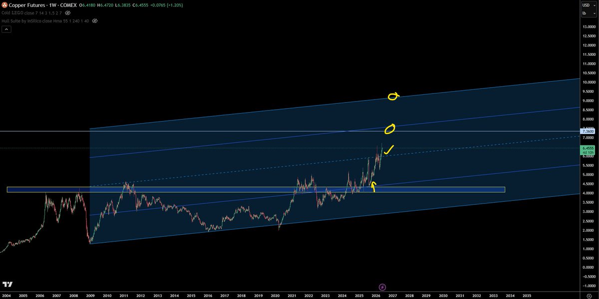 @trader1sz ayaa tweet muhiim ah ka qoray $COPPER $HG