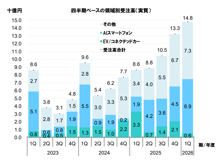 nano_nano2001's tweet photo. 光学薄膜装置のオプトラン（6235）、26/12期1Qの受注高は前年同期比71％増、受注残も同66％増とかなり受注が伸びているようですの

特にAIスマートフォン事業（1Q受注高は前年同期比263％増）と光通信事業（1Q受注高は25/12期通期並み）が実需をとらえているようですの https://t.co/VYtkfpncTF