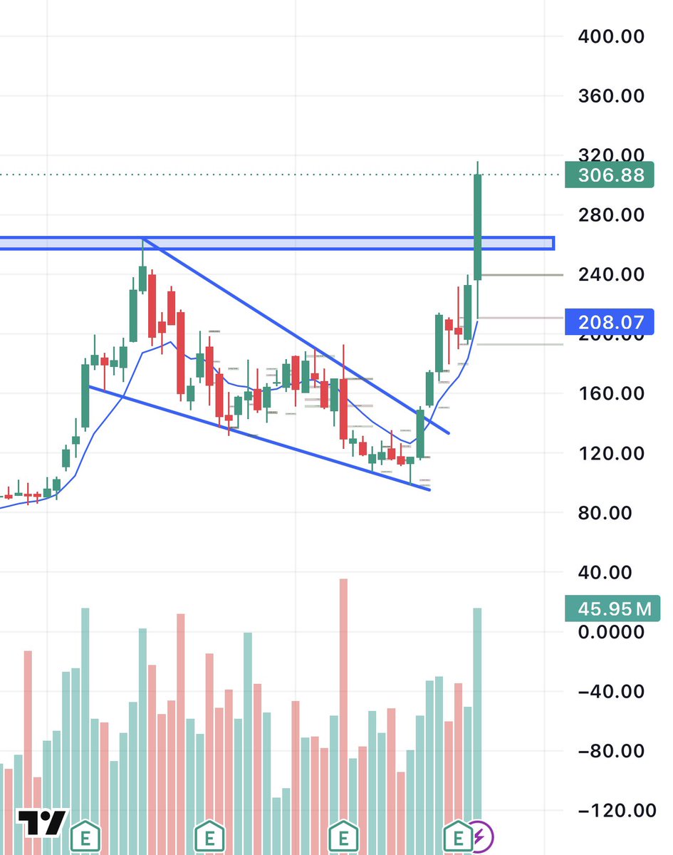 enrichtrades's tweet photo. $ALAB just broke into ATHs &amp; still looks like one of the strongest charts in the entire market.

- Multi-month breakout
- Huge volume
- Strong momentum
- Money keeps rotating into AI infra

This thing looks ready for another expansion move, $350+ https://t.co/YKcO1P18sz