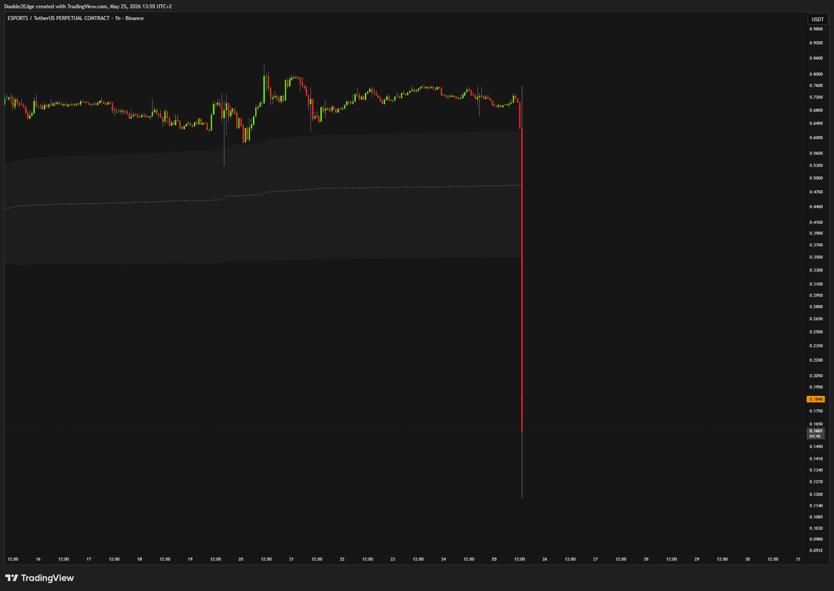 Double2edge's tweet photo. $ESPORTS GM 🫡

From $0.72 to $0.12 in one candle.

Somewhere, a guy who bought the top is currently 
explaining to his girlfriend why they can't go on 
vacation this year. https://t.co/w2mRpQY7G9
