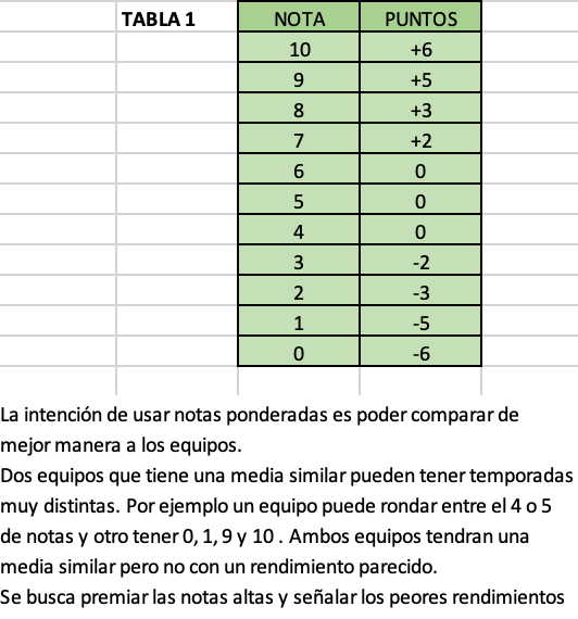 cuallado1's tweet photo. @migquintana @nahuelmirandada @AlexDeLlano @AdrianBlanco_ También hice una tabla con notas ponderadas pero no hay tanta diferencia. Aparte de esto también recogí otros datos como cuando juegan más lo equipos. A libre disposición todo esto para quién quiera https://t.co/dxkL5DlGHB