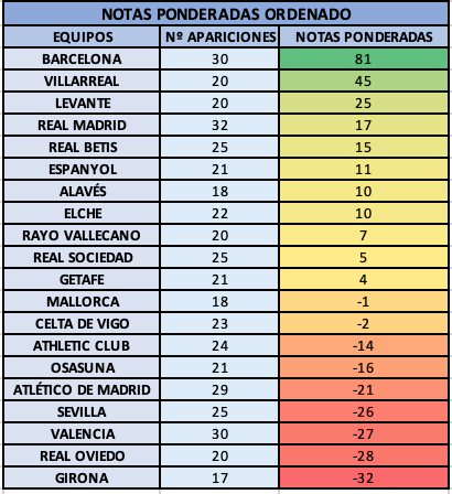 cuallado1's tweet photo. @migquintana @nahuelmirandada @AlexDeLlano @AdrianBlanco_ También hice una tabla con notas ponderadas pero no hay tanta diferencia. Aparte de esto también recogí otros datos como cuando juegan más lo equipos. A libre disposición todo esto para quién quiera https://t.co/dxkL5DlGHB