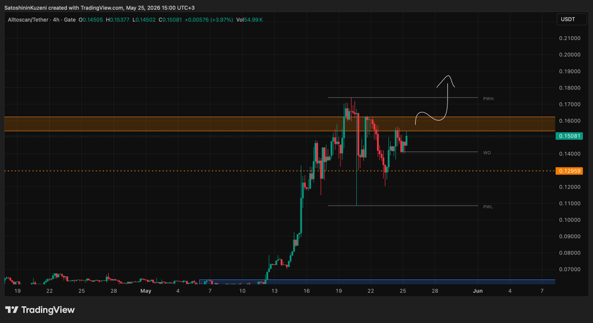 kuzisatoshinin's tweet photo. Dostlar gem sepetine bir tutam $ATS ekliyorum 0.15$ 'den..  

Geçemediği direnç bölgesini tekrar tekrar deniyor, sağlam kırarsa ivmelenir. Vadelisi yok spot tarafında ufak bir risk aldım gem tarafında. MEXC ve Gate 'de mevcut. 

Güncelleme geçerim aksiyon geldiğinde, takipteyim. 

Sizde kendi araştırmanızı mutlaka yapın, yatırım tavsiyesi içermez.
