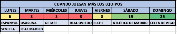 cuallado1's tweet photo. @migquintana @nahuelmirandada @AlexDeLlano @AdrianBlanco_ También hice una tabla con notas ponderadas pero no hay tanta diferencia. Aparte de esto también recogí otros datos como cuando juegan más lo equipos. A libre disposición todo esto para quién quiera https://t.co/dxkL5DlGHB