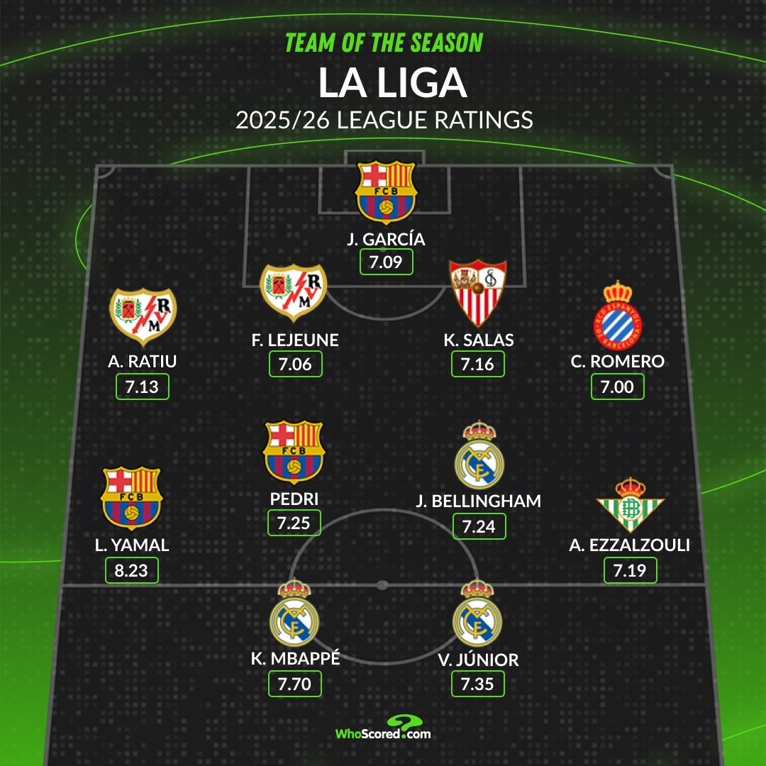 WhoScored tweet media