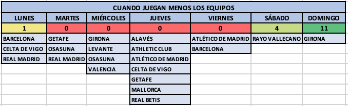 cuallado1's tweet photo. @migquintana @nahuelmirandada @AlexDeLlano @AdrianBlanco_ También hice una tabla con notas ponderadas pero no hay tanta diferencia. Aparte de esto también recogí otros datos como cuando juegan más lo equipos. A libre disposición todo esto para quién quiera https://t.co/dxkL5DlGHB