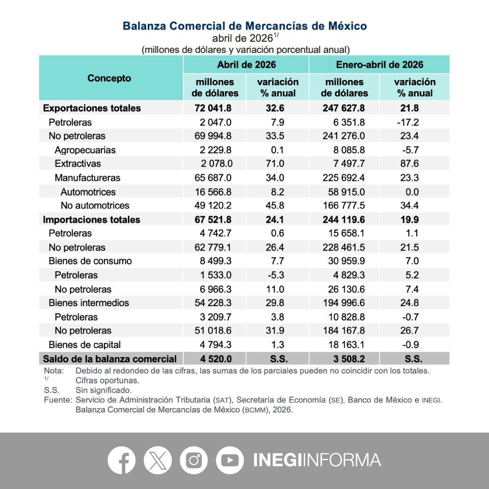INEGI_INFORMA's tweet photo. De acuerdo con la información oportuna de comercio exterior, en abril 2026 se registró un superávit comercial de 4,520 millones de dólares (mdd).

▪️72,042 mdd #exportaciones
▪️67,522 mdd #importaciones

📄 Consulta el boletín de indicador: https://t.co/RoHAxLbmxy

📊 Explora los datos: https://t.co/5x9EiVNEpZ