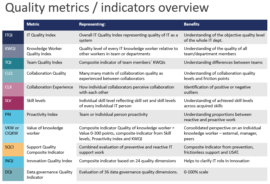 itQualityIndex's tweet photo. This example shows how traditional IT metrics overfocus on reactive support activities while obscuring more important proactive qualitative metrics.

Eg. Support Quality Composite Indicator (#SQCI) can represent the absence of incidents through productivity oriented indicators. https://t.co/MucREnSSGr