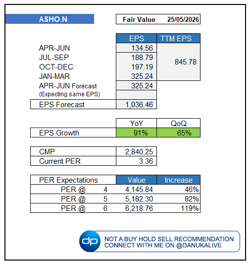 danukalive's tweet photo. ASHO reported a strong EPS of 325.24 for Jan–Mar 2026, completing the financial year with an EPS of 845.78. Quarterly EPS increased by 91% YoY and 65% QoQ. Further, annual EPS increased by 100% compared to the previous financial year.

Diesel generator set sales increased by 174%
New vehicle sales increased by 135%
Spare parts sales increased by 45%
Vehicle hiring income increased by 38%
Vehicle repair income increased by 1%

Net asset value per share is now 2,479.24, while PBV stands at just 1.15. It is also good to see the number of shareholders increasing to 1,540 from 964.

However, the company should consider a share subdivision to improve liquidity. Many companies have adopted this strategy during the past few months. A share subdivision helps improve market liquidity and can positively impact the company’s market value. Further, it creates opportunities for more potential investors to consider the share for investment. When the company plans future expansion, it may also be easier to raise funds through a rights issue at a higher price with stronger investor participation.