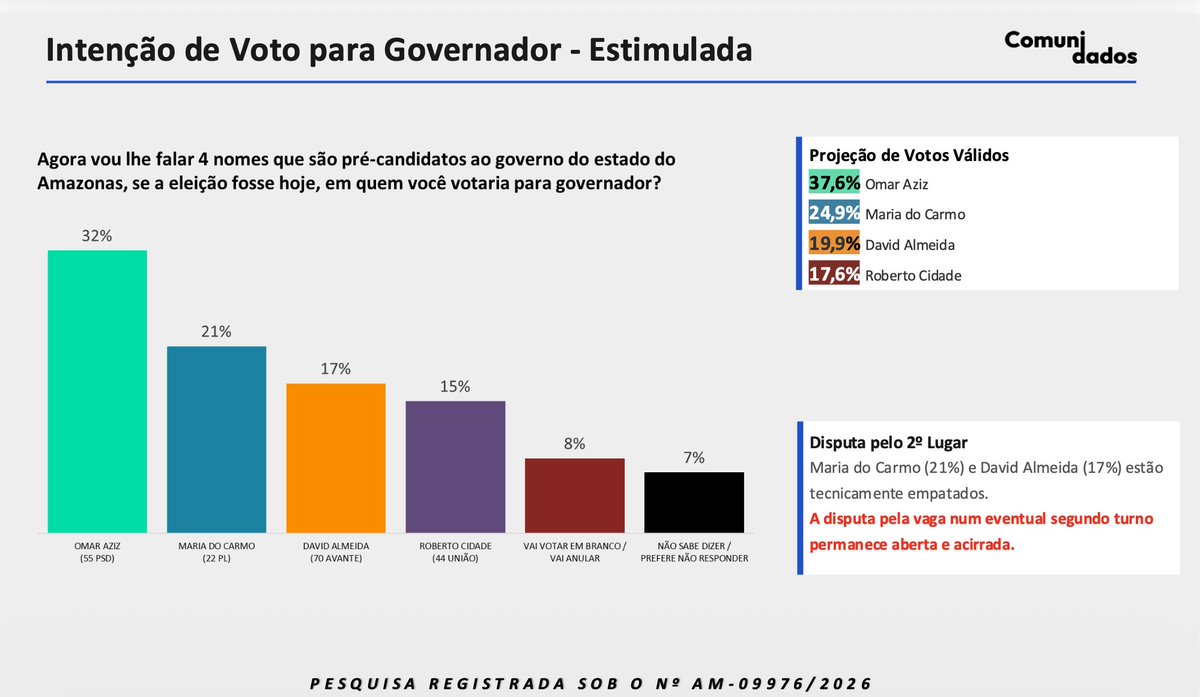 marioadolfo's tweet photo. 📲OMAR LIDERA
1. Pesquisa divulgada na manhã desta segunda-feira mostra Omar Aziz na frente pelo Governo do Amazonas;
2. Maria do Carmo, David Almeida e Roberto Cidade estão 'embolados' pelo 2º lugar.
3. No interior Omar chega a 38% - 20% a mais que Maria do Carmo.

*️⃣Detalhes: https://t.co/ZD4AOwOaHP (Pesquisa da Comunidados, do professor @daniloegle)