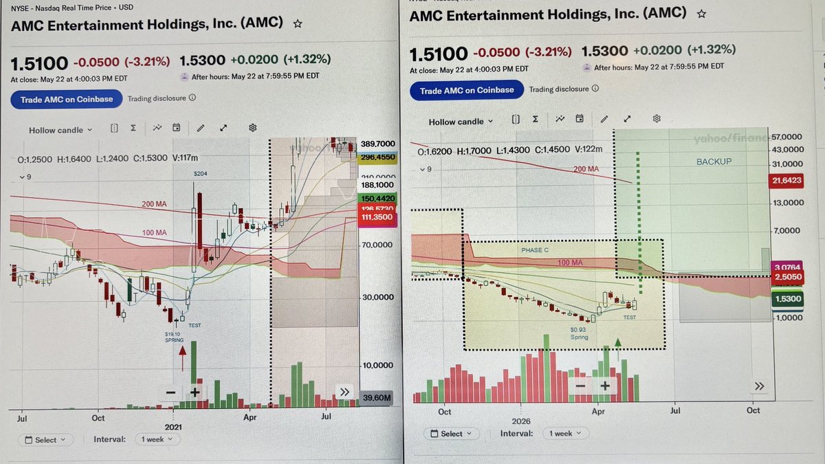 Starbox2001's tweet photo. $AMC
Wyckoff Schematic Phases
Pic I
Monthly chart
Phase A: MARKDOWN; start BC (6/2021) - end SC (4/2024); 

Phase B: ABSORPTION; start AR (5/2024) - end 12/2026 when the price breaks the $2 floor; before that, the price remains in a trading range $2-$12

Phase C: SPRING + TEST; starts with the price breaking through the $2 floor (12/2026); reaching an ATL of $0.93 (3/2026); followed by a rebound and now likely in the TEST phase; appears to be complete!

Phases D/E: BACKUP! The algo appears to be ready for a major markup phase! First, the price has to go up and back into the trading range! Second, the price has to go above the trading range, then likely to fall back into the trading range! Third and the final, the price goes back up and much higher!

Pic II
Drawing showing the Wyckoff phases

Pic III
Weekly chart
The Wyckoff phases can also be seen on this weekly chart with more granular algorithmic detail!

Note the striking algorithmic similarities between the current SPRING + TEST (green arrow) and that in 1/2021 (red arrow)!

In both cases, we appear to complete the SPRING + TEST, and the price is below most MAs + the thin red Ichimoku Cloud + the 200 MA!

Pic IV
Side-by-side comparison of the 2021 and the current algorithms! 

In both cases, the basic structure is similar however the current algorithm is taking more weekly candles/more time to play out!

In both situations, the price, after forming a SPRING + TEST, is below most of the MAs; the red thin Cloud; the 100 MA (which is mostly inside the Cloud); and finally, the weekly 200 MA on top!

In 2021, the price made a violent move, in just two weekly candles, and spiked above the weekly 200 MA!

The current algorithm could show a similar violent move and, with multiple gap fills along the way, could spike above the current weekly 200 MA, somewhere between $15-$45 (a little higher than shown in my recent prior post)!

TIME WILL TELL!
NO FINANCIAL ADVICE
GOOD LUCK!